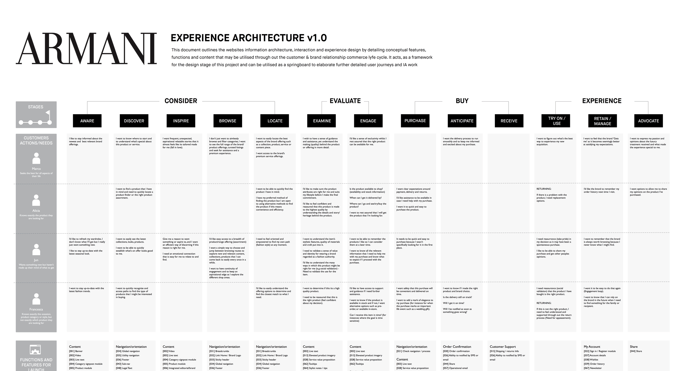 Experience Map